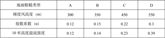 中国规范指定的风剖面参数