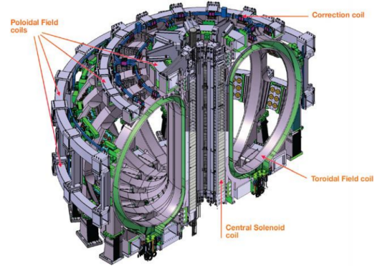 图 1 iter 磁体系统主要部件。