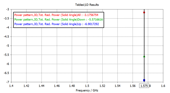 cst软件如何仿真gps上半球空间的辐射占比