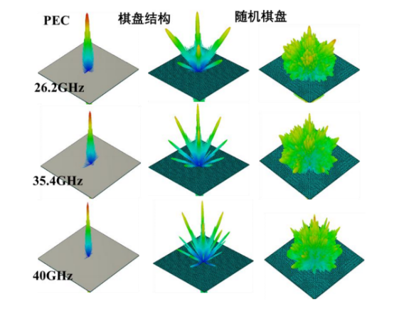 图 5. 三维远场散射模式。26.2、35.4 和 40 ghz 处 pec、棋盘结构和随机棋盘超表面实现宽带rcs 缩减的效果示意图