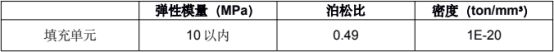 表 1. 填充单元的材料特性