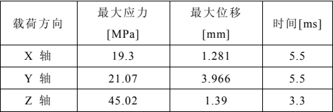 abaqus对汽车电子产品振动仿真分析研究