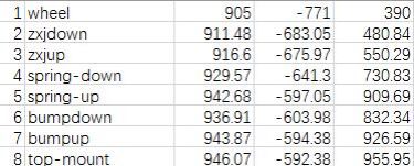 abaqus基于python 语言的麦弗逊悬架骨架模型有限元快速建模方法
