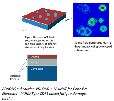 风力涡轮机叶片模拟收复