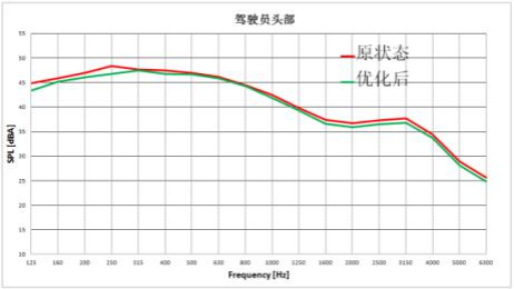 优化前后总声压级对比
