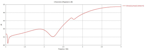 基于 cst 建模仿真的微波暗室性能评价方法