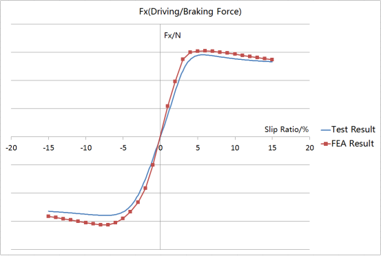 abaqus-explicit 在佳通轮胎动态 fea 仿真中的应用
