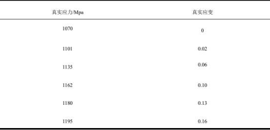 表 1 ti-6al-4v 塑性阶段真实应力应变