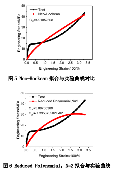 拟合与实验曲线对比