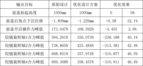 基于adams-isight的刚柔耦合汽车前盖四连杆铰链多目标优化 