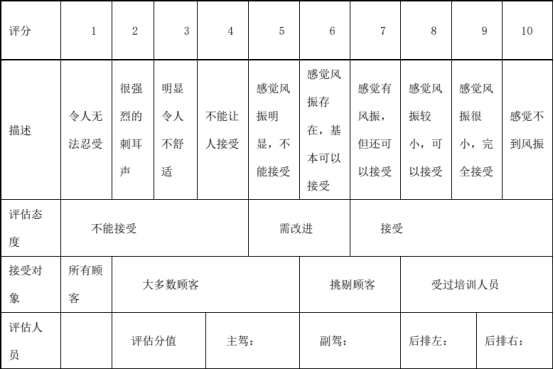 表 5 天窗风振评分标准及记录表