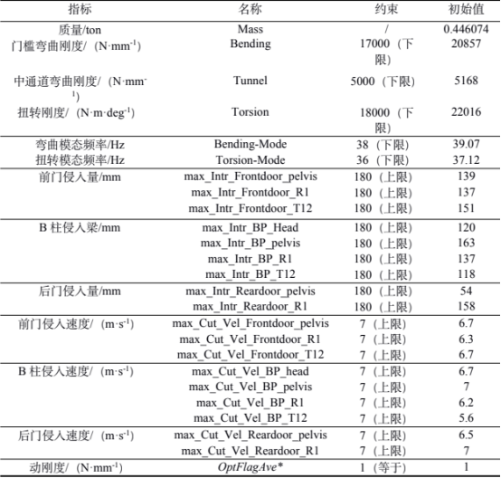 表 2 约束及其初始值