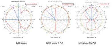 cst紧凑型双端口介质加载去耦天线系统