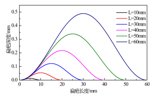 图 5 不同长度和深度下的扁疤