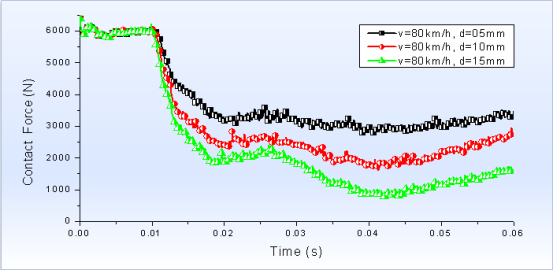 基于abaqus cel方法的轮胎滑水仿真